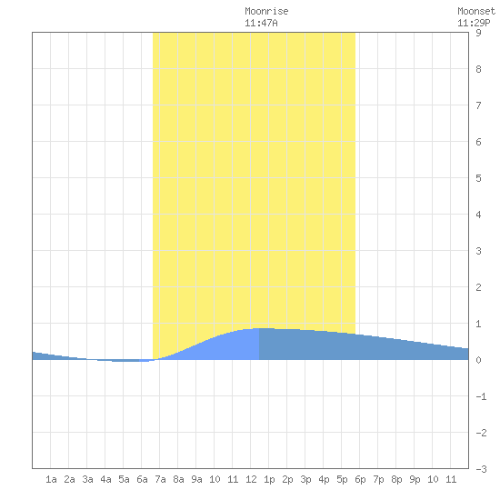 Vieques tide chart for Thursday, December 9, 2021