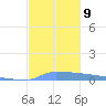 Vieques tide chart for Thursday, December 9, 2021