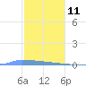 Vieques tide chart for Tuesday, January 11, 2022