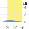 Vieques tide chart for Thursday, January 13, 2022
