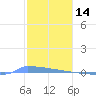 Vieques tide chart for Friday, January 14, 2022