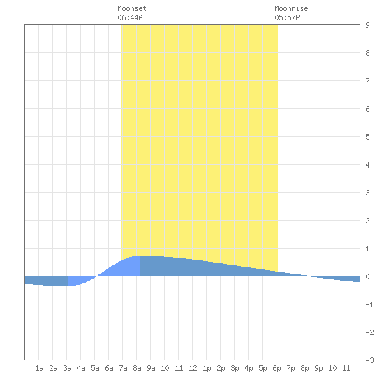 Vieques tide chart for Monday, January 17, 2022