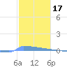 Vieques tide chart for Monday, January 17, 2022