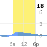 Vieques tide chart for Tuesday, January 18, 2022