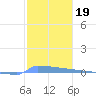 Vieques tide chart for Wednesday, January 19, 2022
