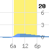Vieques tide chart for Thursday, January 20, 2022