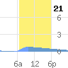 Vieques tide chart for Friday, January 21, 2022