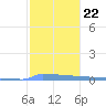 Vieques tide chart for Saturday, January 22, 2022