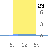 Vieques tide chart for Sunday, January 23, 2022