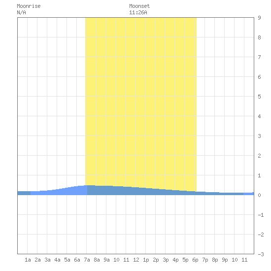 Vieques tide chart for Monday, January 24, 2022