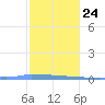 Vieques tide chart for Monday, January 24, 2022