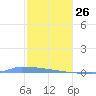 Vieques tide chart for Wednesday, January 26, 2022
