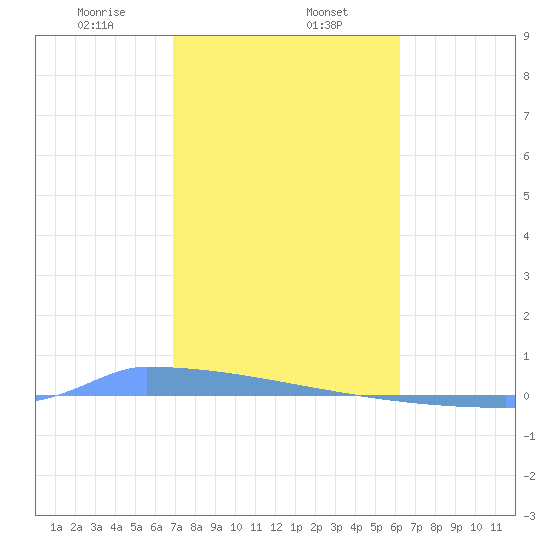 Vieques tide chart for Thursday, January 27, 2022