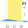 Vieques tide chart for Thursday, January 27, 2022
