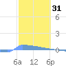 Vieques tide chart for Monday, January 31, 2022