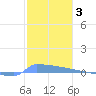 Vieques tide chart for Monday, January 3, 2022
