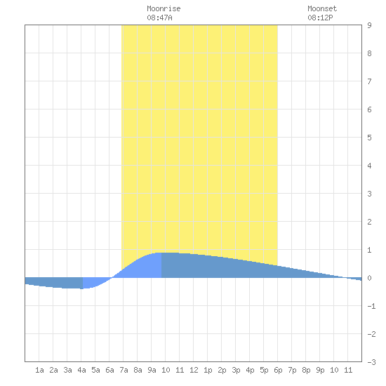 Vieques tide chart for Tuesday, January 4, 2022