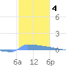 Vieques tide chart for Tuesday, January 4, 2022