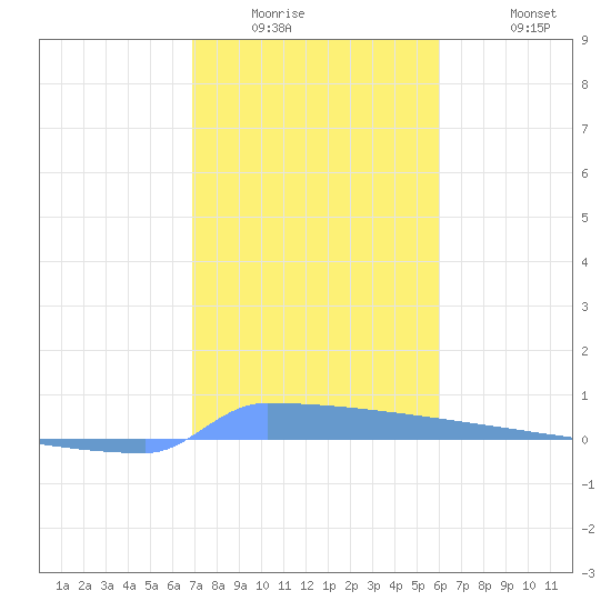 Vieques tide chart for Wednesday, January 5, 2022
