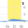 Vieques tide chart for Wednesday, January 5, 2022