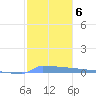 Vieques tide chart for Thursday, January 6, 2022