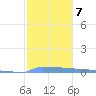 Vieques tide chart for Friday, January 7, 2022