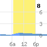 Vieques tide chart for Saturday, January 8, 2022