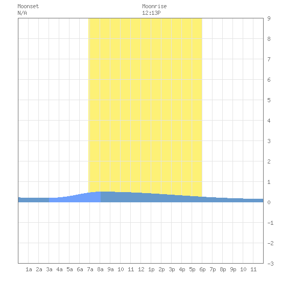 Vieques tide chart for Sunday, January 9, 2022