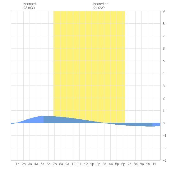 Vieques tide chart for Thursday, February 10, 2022