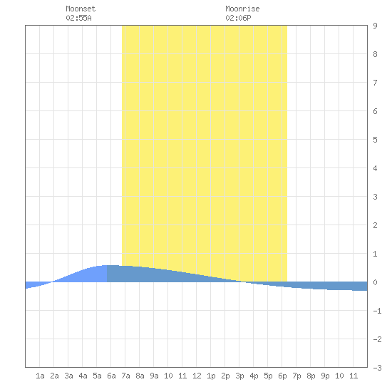 Vieques tide chart for Friday, February 11, 2022