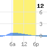 Vieques tide chart for Saturday, February 12, 2022