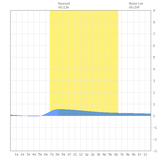 Vieques tide chart for Friday, February 18, 2022