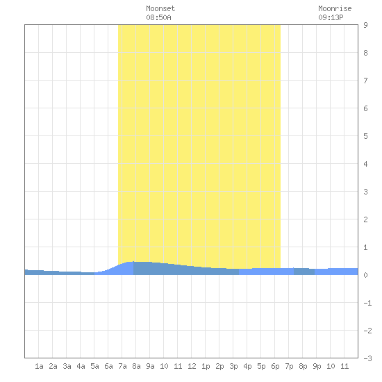 Vieques tide chart for Saturday, February 19, 2022