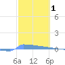 Vieques tide chart for Tuesday, February 1, 2022