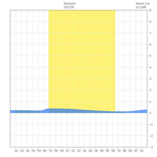 Vieques tide chart for Sunday, February 20, 2022