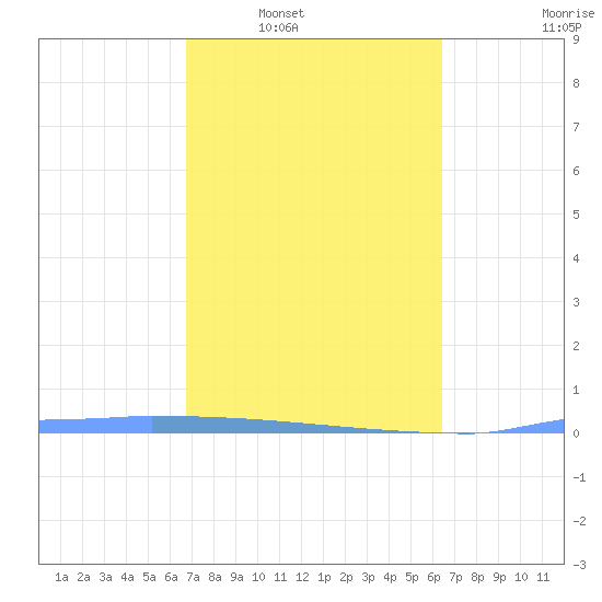 Vieques tide chart for Monday, February 21, 2022
