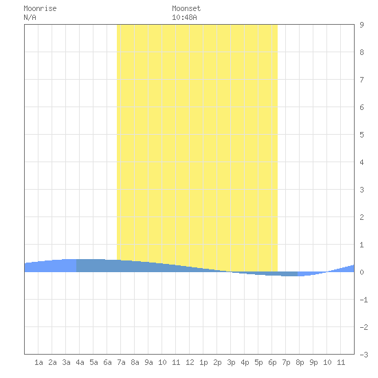Vieques tide chart for Tuesday, February 22, 2022