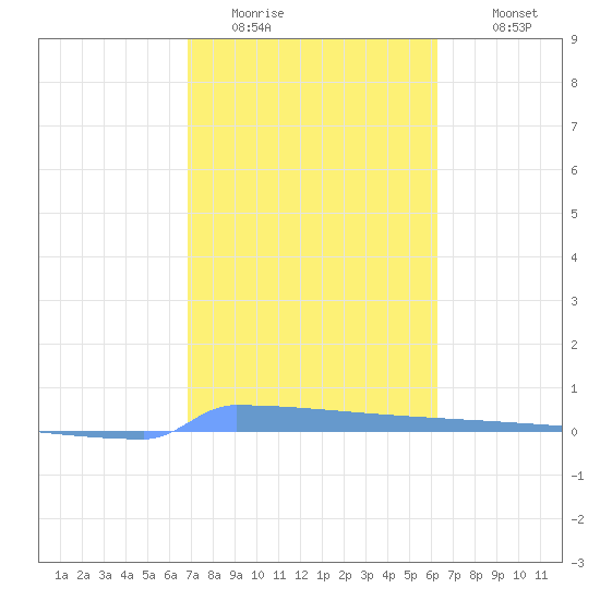 Vieques tide chart for Thursday, February 3, 2022