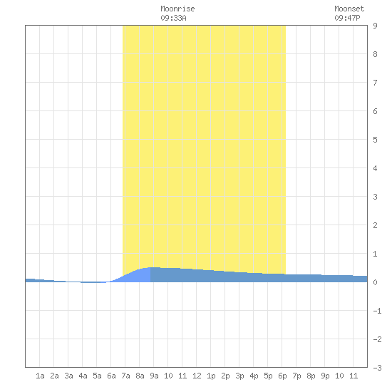 Vieques tide chart for Friday, February 4, 2022