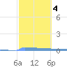 Vieques tide chart for Friday, February 4, 2022
