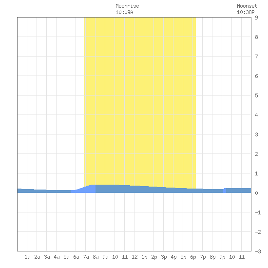 Vieques tide chart for Saturday, February 5, 2022