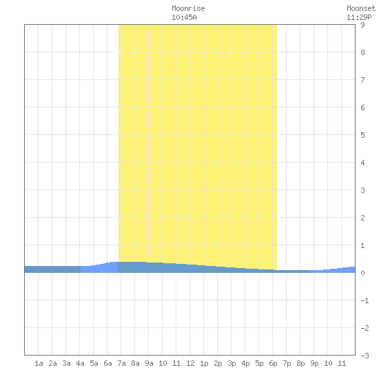 Vieques tide chart for Sunday, February 6, 2022