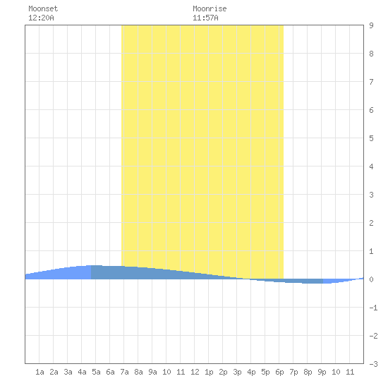 Vieques tide chart for Tuesday, February 8, 2022