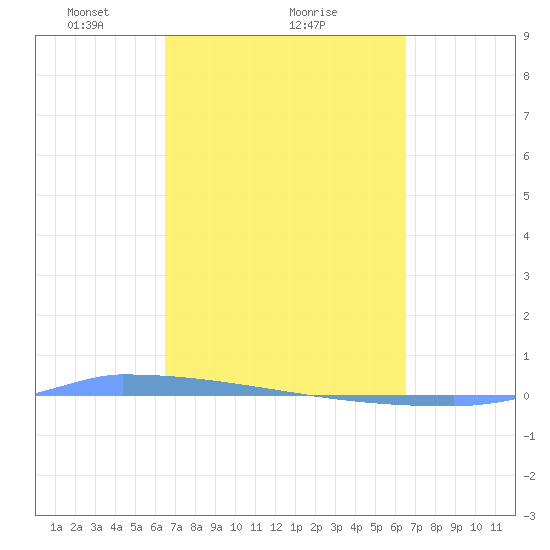 Vieques tide chart for Friday, March 11, 2022