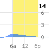 Vieques tide chart for Monday, March 14, 2022