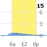 Vieques tide chart for Tuesday, March 15, 2022