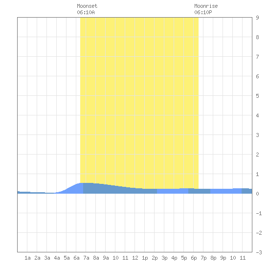 Vieques tide chart for Thursday, March 17, 2022
