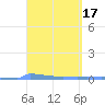 Vieques tide chart for Thursday, March 17, 2022