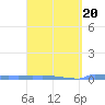 Vieques tide chart for Sunday, March 20, 2022