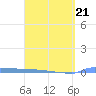 Vieques tide chart for Monday, March 21, 2022